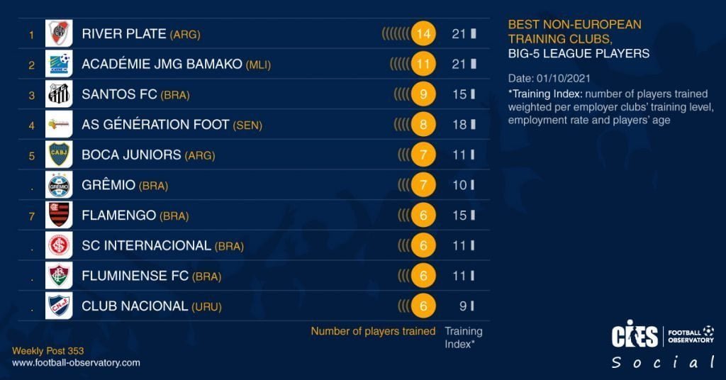 JMG academies second best non european training clubs
