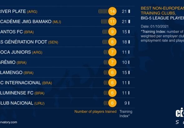 JMG academies second best non european training clubs